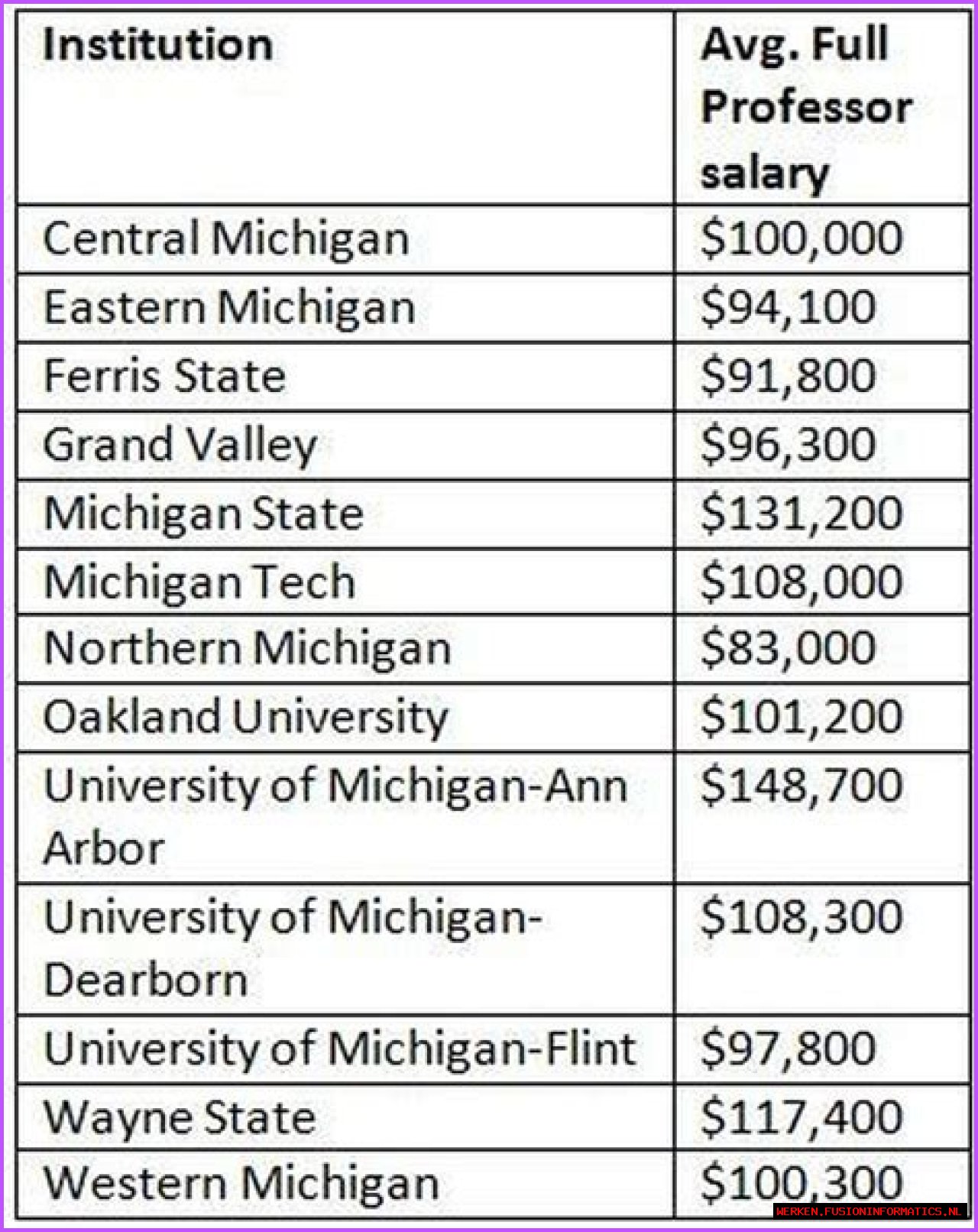 University of Michigan Salaries – Earnings and Hourly Wages